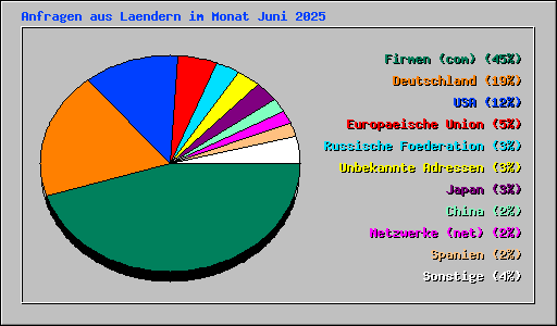 Anfragen aus Laendern im Monat Juni 2025