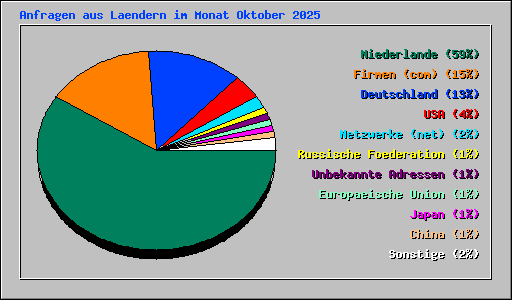 Anfragen aus Laendern im Monat Oktober 2025