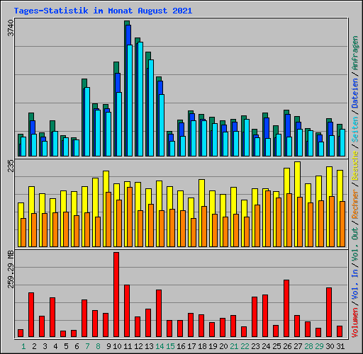 Tages-Statistik im Monat August 2021