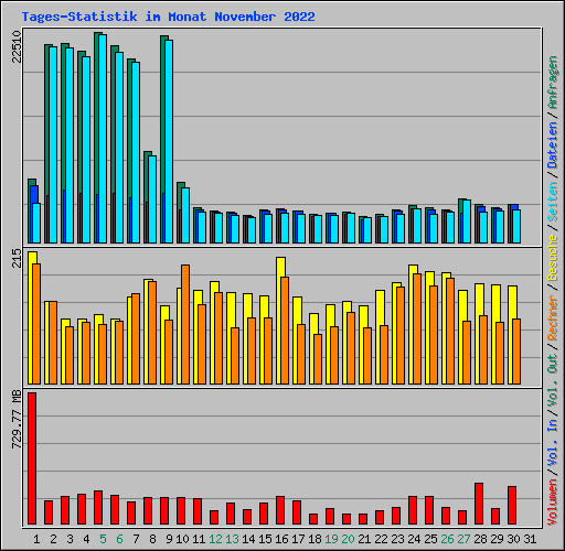 Tages-Statistik im Monat November 2022