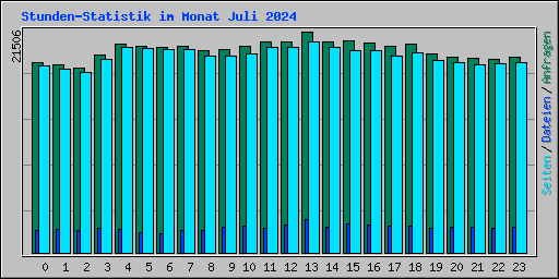Stunden-Statistik im Monat Juli 2024