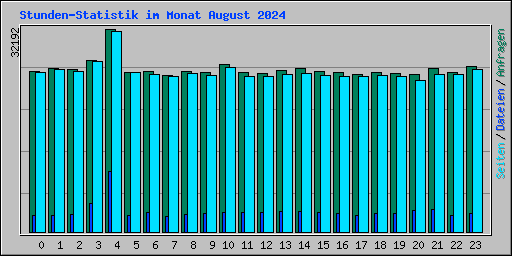 Stunden-Statistik im Monat August 2024