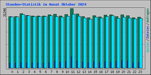 Stunden-Statistik im Monat Oktober 2024