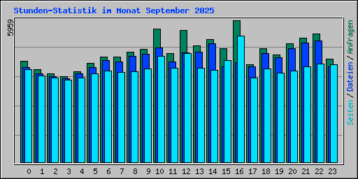 Stunden-Statistik im Monat September 2025