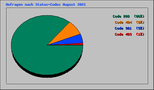 Anfragen nach Status-Codes August 2021