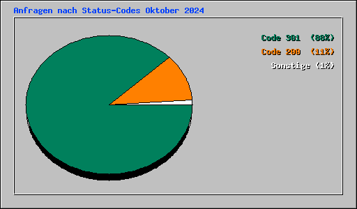 Anfragen nach Status-Codes Oktober 2024