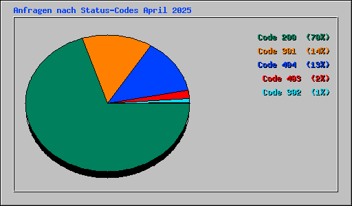 Anfragen nach Status-Codes April 2025