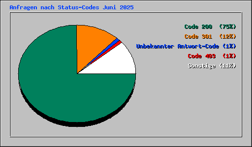 Anfragen nach Status-Codes Juni 2025