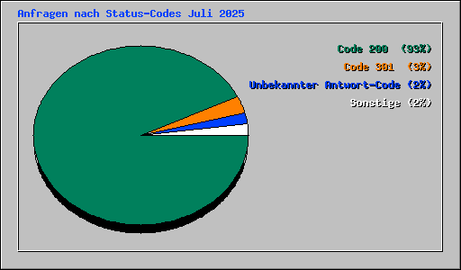 Anfragen nach Status-Codes Juli 2025