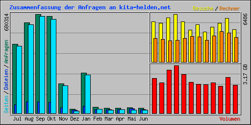 Zusammenfassung der Anfragen an kita-helden.net