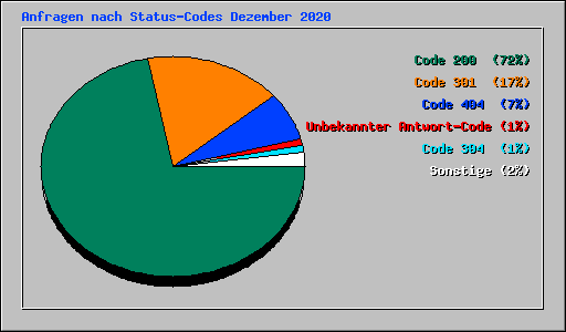 Anfragen nach Status-Codes Dezember 2020