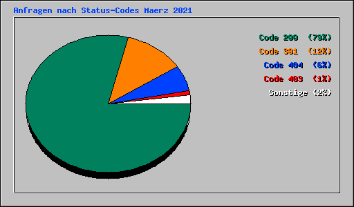 Anfragen nach Status-Codes Maerz 2021