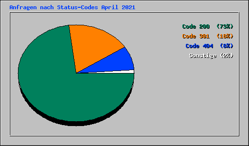 Anfragen nach Status-Codes April 2021