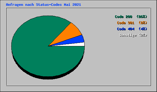 Anfragen nach Status-Codes Mai 2021