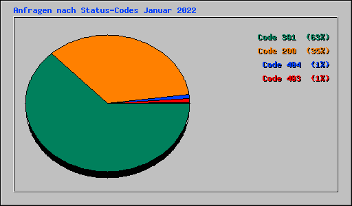 Anfragen nach Status-Codes Januar 2022