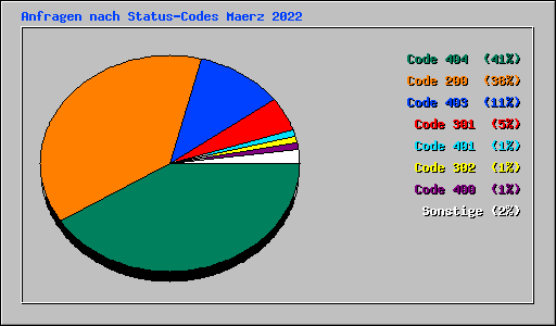 Anfragen nach Status-Codes Maerz 2022