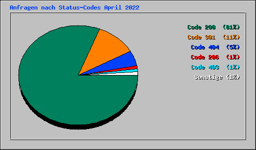 Anfragen nach Status-Codes April 2022