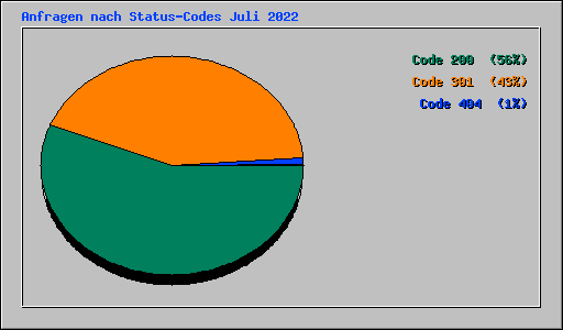 Anfragen nach Status-Codes Juli 2022