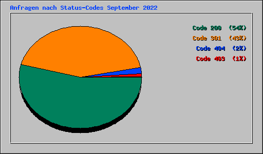 Anfragen nach Status-Codes September 2022