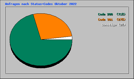 Anfragen nach Status-Codes Oktober 2022