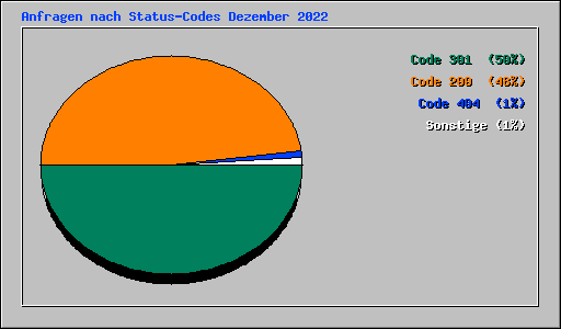 Anfragen nach Status-Codes Dezember 2022