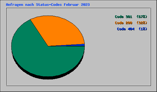 Anfragen nach Status-Codes Februar 2023