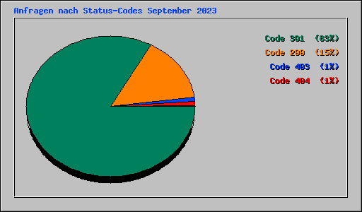 Anfragen nach Status-Codes September 2023