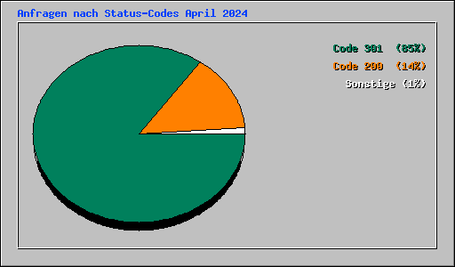 Anfragen nach Status-Codes April 2024