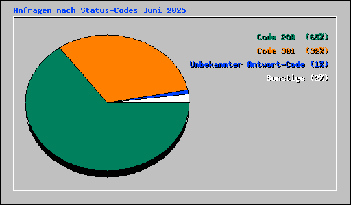 Anfragen nach Status-Codes Juni 2025